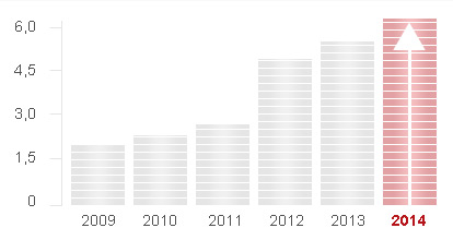 Počet kontrol BOZP a PO (x 10.000) v jednotlivých letech 2009-2014